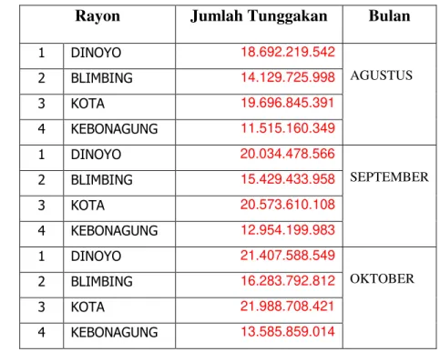 Tabel VIII. Jumlah Tunggakan pelanggan PLN Malang Kota dari  Bulan Agustus sampai Bulan November 2013