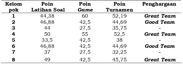 Tabel 2 Hasil Perolehan Rata-Rata Poin Kelompok Siklus I 