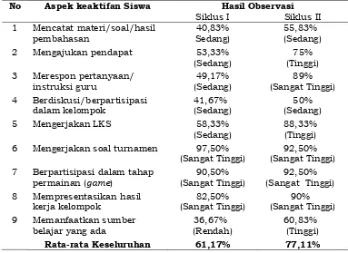 Tabel 4 Data Hasil Observasi Keaktifan Belajar Matematika Siswa 