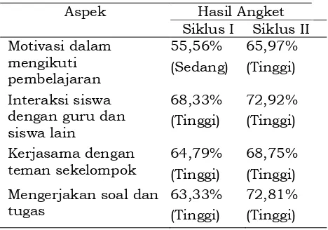 Tabel 5 Data Hasil Angket Keaktifan Siswa  