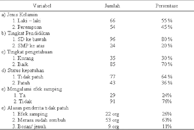 Tabel 1. Karakteristik penderita malaria vivax