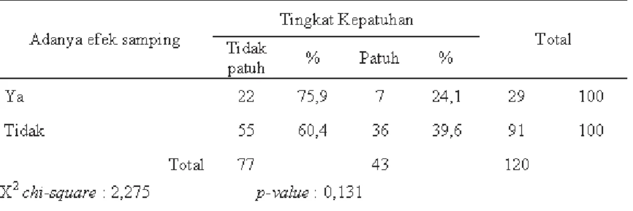 Tabel 4. Hubungan antara jenis kelamin dengan tingkat kepatuhan minum obat penderita malaria vivax.