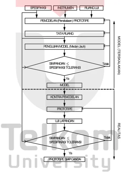 Gambar 1.2 Diagram Alir Pengujian Protoype Antena Heksacula Binomial Unidireksional [8] 