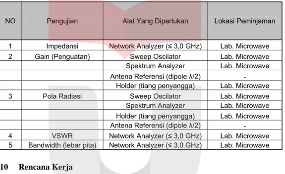 Tabel 1-1 Pengujian Parameter Antena