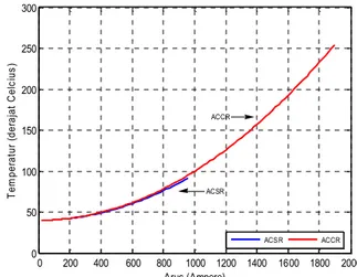 Tabel dan grafik  Hitung : Tegangan tarik, panjang dan andongan  konduktor untuk span 1 - 10 Mulai 