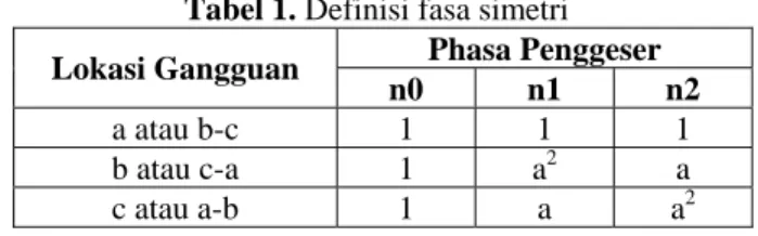 Tabel 1. Definisi fasa simetri  Phasa Penggeser  Lokasi Gangguan  n0 n1 n2  a atau b-c  1  1  1  b atau c-a  1  a 2 a  c atau a-b  1  a  a 2