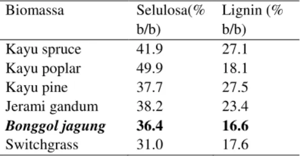 Tabel 1. Komposisi kimia berbagai biomassa 