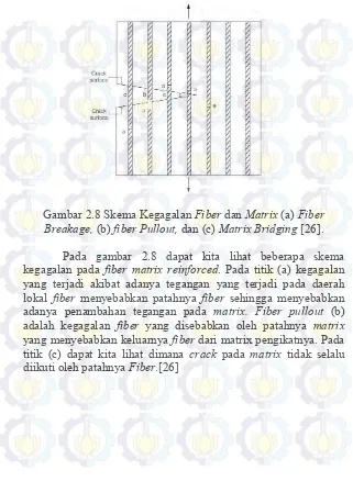 Gambar 2.8 Skema Kegagalan Fiber dan Matrix (a) Fiber 