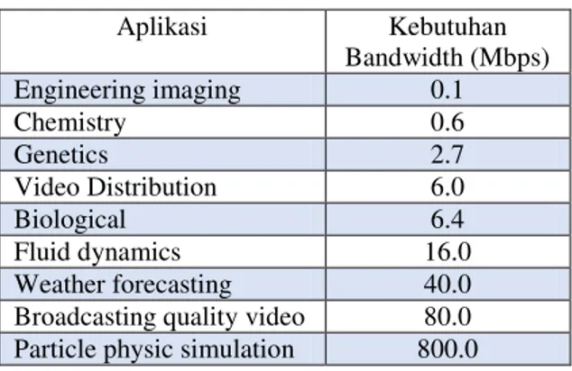 Tabel 2.  Kebutuhan Bandwidth pada visualisasi 