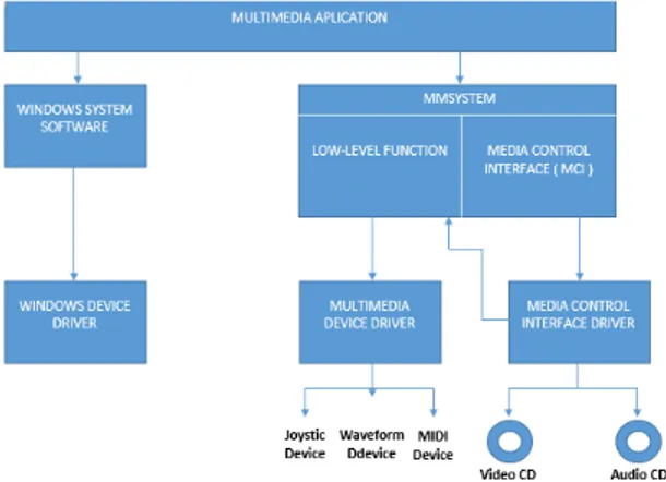 Gambar 2.  Arsitektur MS Windows Multimedia  Extension 