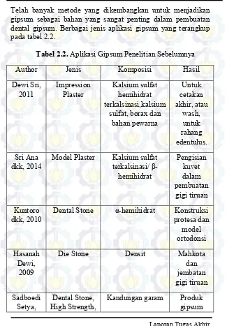 Tabel 2.2. Aplikasi Gipsum Penelitian Sebelumnya 