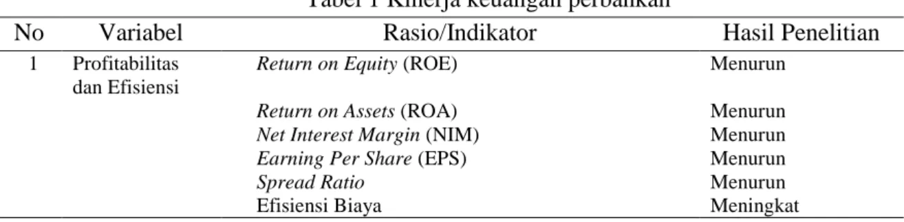Tabel 1 Kinerja keuangan perbankan 