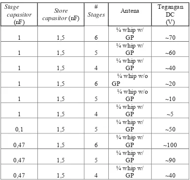 Tabel 2.1 Hasil pengukuran tegangan power harvester [14]  