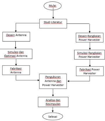 Gambar 3.1 Diagram alir metodologi penelitian 