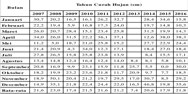 Tabel 1. Curah Hujan selama 10 tahun (2007 – 2016) 