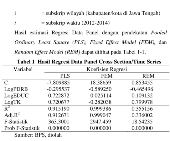 Tabel 1   Hasil Regresi Data Panel Cross Section/Time Series 