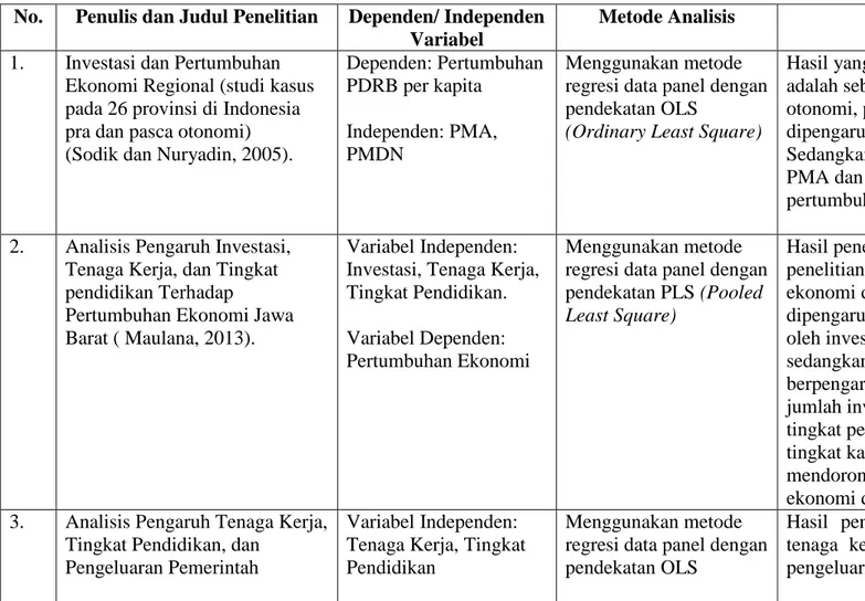 Tabel 2.1  Penelitian Terdahulu  No.  Penulis dan Judul Penelitian  Dependen/ Independen 