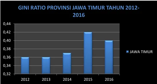 Grafik 1. Indeks Gini Provinsi di Jawa Timur Tahun 2012-2016  Sumber: BPS Jawa Timur, 2018 ( data diolah) 