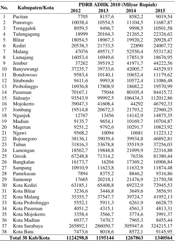 Tabel 1. Produk Domestik Regional Bruto Kabupaten/Kota Provinsi Jawa Timur  Tahun 2012-2015 (milyar) 