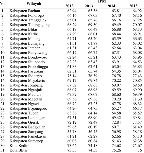 Tabel  1  merupakan  Produk  Domestik  Regional  Bruto  atas  dasar  harga  konstan  2010  Kabupaten/Kota  di  Provinsi  Jawa  Timur  pada  tahun  2012-2015