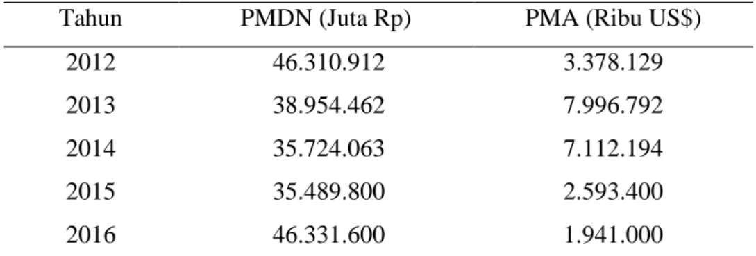 Tabel 2. PMDN dan PMA  Provinsi Jawa Timur 