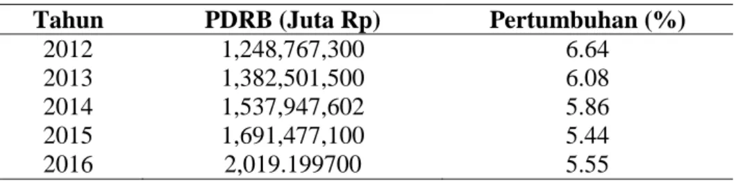 Tabel 3. PDRB Provinsi Jawa Timur 