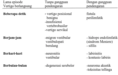 Tabel 2.2. Penyebab vertigo yang sering ditemukan (Lumbantobing, 1996).  