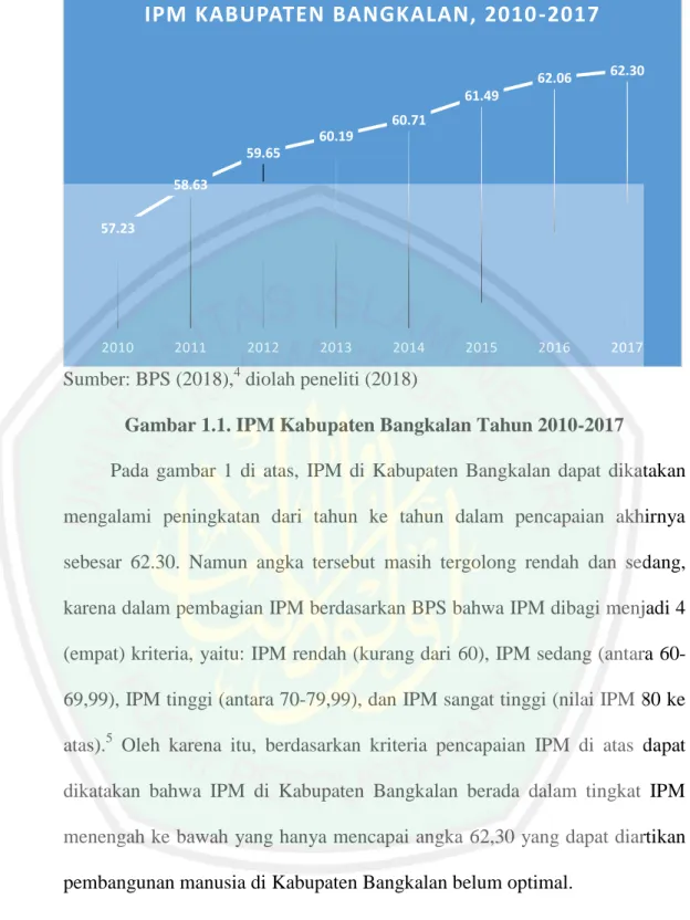 Gambar 1.1. IPM Kabupaten Bangkalan Tahun 2010-2017 