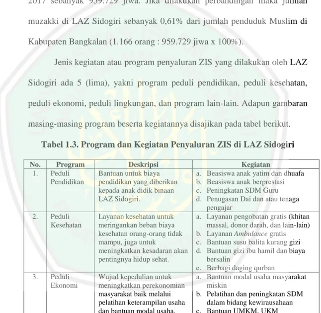 Tabel 1.3. Program dan Kegiatan Penyaluran ZIS di LAZ Sidogiri 
