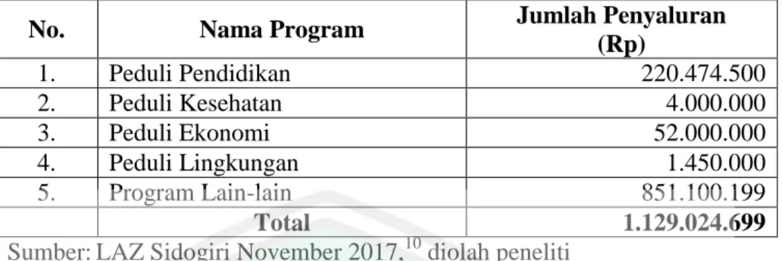 Tabel 1.4.  Program Penyaluran ZIS di LAZ Sidogiri September 2017 