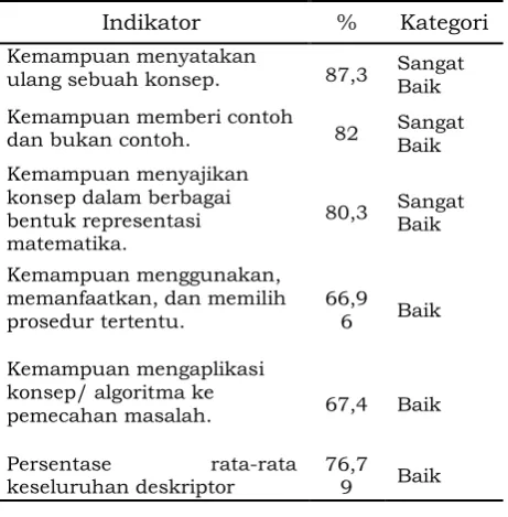Tabel 2 Persentase Kemunculan Masing-Masing Deskriptor Pemahaman Konsep  