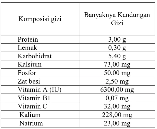 Tabel 2.1 Kandungan gizi dalam tiap 100 gram kangkung. 