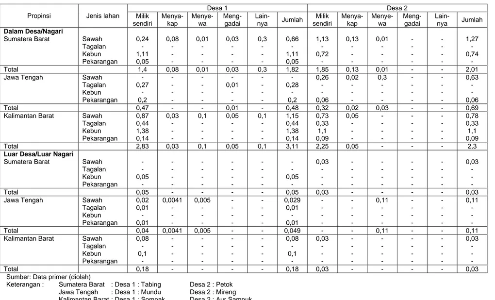 Tabel 4. Penguasaan Lahan Garapan di Dalam Desa/Nagari di Wilayah Adat di Tiga Propinsi Contoh, Tahun 2002 