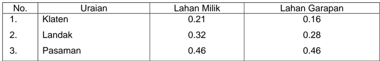 Tabel 5.  Nilai Koefisien Indek Gini Lahan Milik, Lahan Garapan di Pedesaan Klaten Jawa  Tengah, Landak Kalimantan Barat, dan Pasaman Sumatera Barat, Tahun  2001-2002 