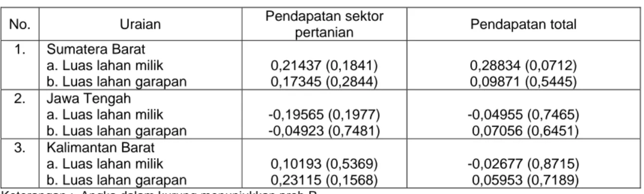 Tabel 8.  Korelasi antara Pendapatan Pertanian dan Pendapatan Total Terhadap Lahan Milik dan  Lahan Garapan di Tiga Propinsi Contoh, Tahun 2002