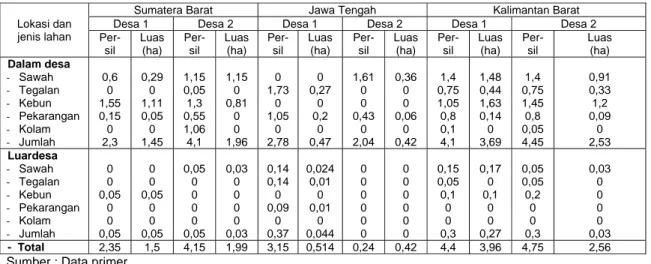 Tabel  1.  Penguasaan Lahan Milik di Dalam dan Luar Desa/Nagari di Wilayah Adat di Tiga Propinsi Contoh, Tahun 2002 