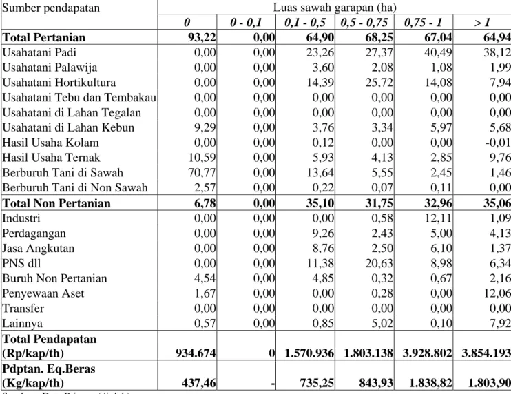 Tabel 5. Struktur pendapatan rumahtangga menurut luas sawah garapan di Luar Jawa, tahun 2001 (%) Sumber pendapatan 