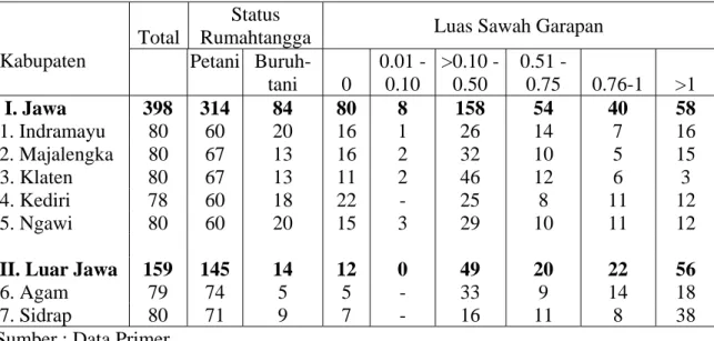 Tabel 1. Sebaran Rumahtangga Contoh Menurut Kabupaten, Status Rumahtangga dan   Kelompok Luas Sawah Garapan, Tahun 2001 