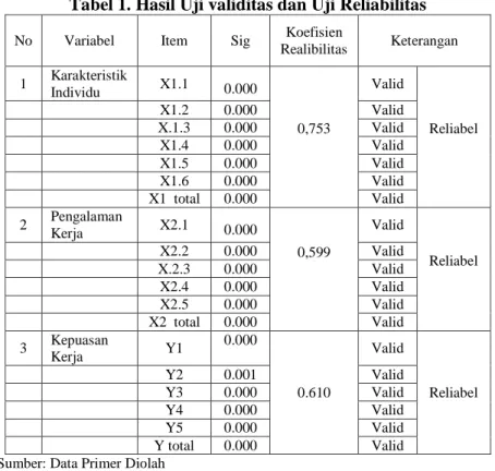 Tabel 1. Hasil Uji validitas dan Uji Reliabilitas 