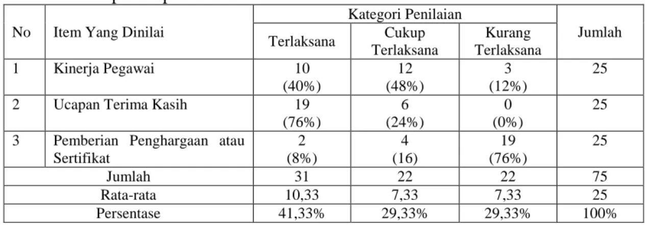 Tabel 11  : Distribusi  Tanggapan  Responden  Pejabat  Struktural  Mengenai  Indikator  Pengakuan dan Penghargaan Atas Pelaksanaan Tugas Dengan Baik terhadap  Kepemimpinan