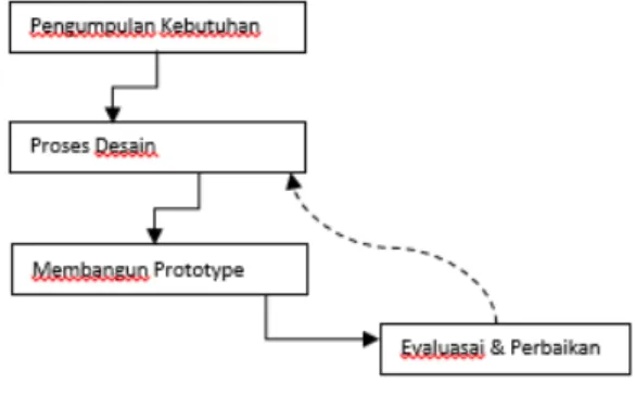 Gambar 1. Langkah-langkah Prototyping 