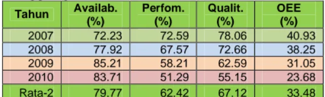 Tabel  1  Overall  Equipment  Effectivines  Unit  Penggilingan Tahun 2007-2010 (*)  Tahun  Availab