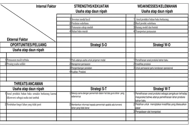 Tabel 1.  Strategi Analisis SWOT Usaha Atap Daun Nipah 