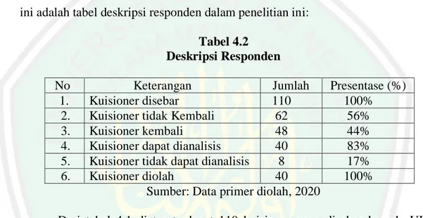 Tabel 4.2  Deskripsi Responden 
