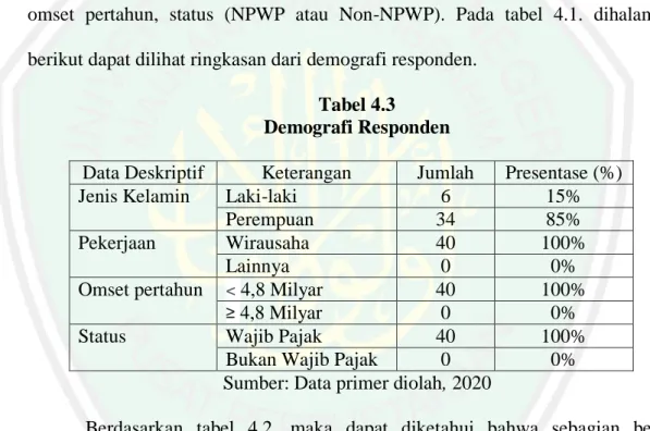 Tabel 4.3  Demografi Responden 
