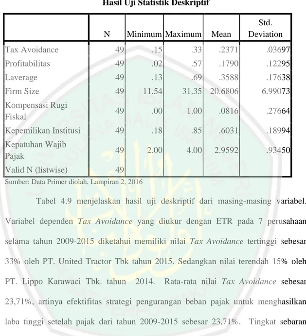 Tabel  4.9  menjelaskan  hasil  uji  deskriptif  dari  masing-masing  variabel. 