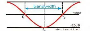 Gambar 2.6 Range frekuensi yang menjadi bandwidth 