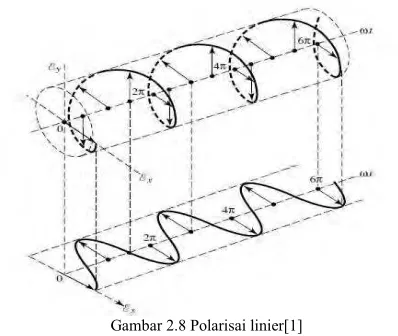 Gambar 2.8 Polarisai linier[1] 