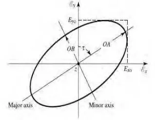 Gambar 2.9 (a) left-hand circular polarization (b) right-hand circular polarization[10] 