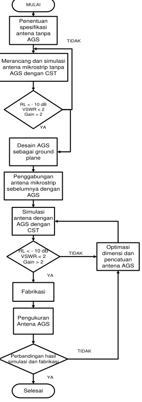 Gambar 3.1 Diagram alir pengerjaan 